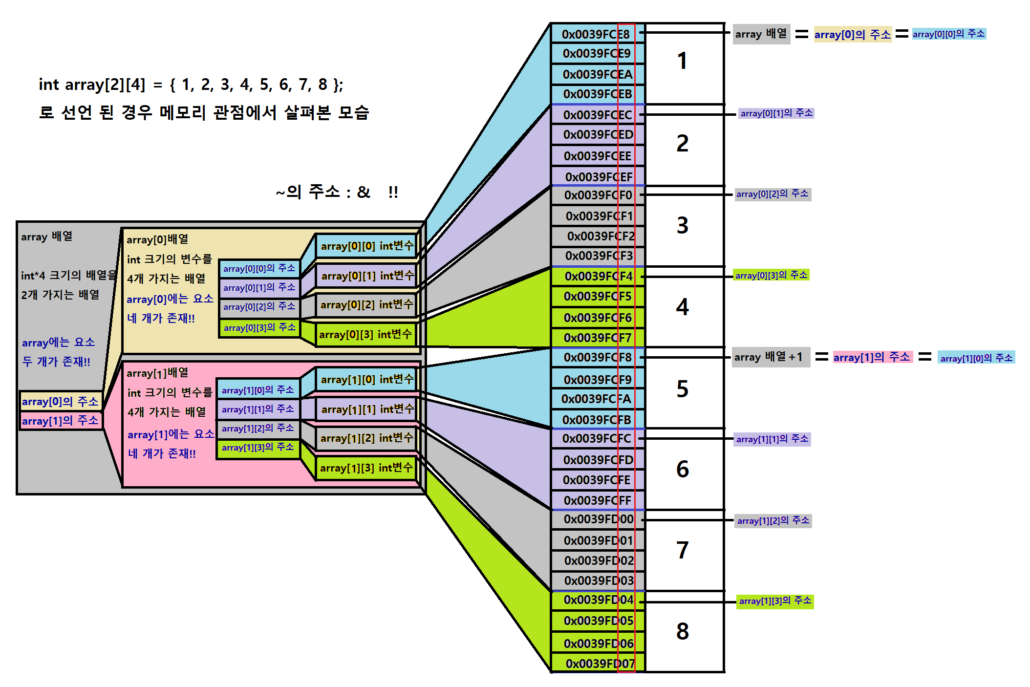 memoryAccessAboutArray